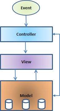 Struts的MVC Struts MVC